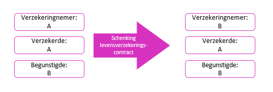 Erfbelasting Verschuldigd Bij Het Schenken Van Een ...